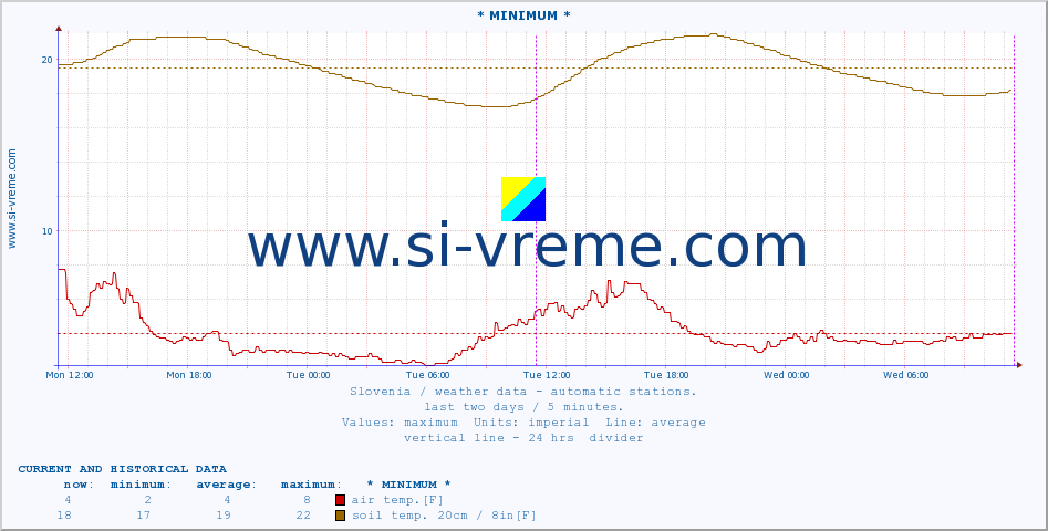  :: * MINIMUM* :: air temp. | humi- dity | wind dir. | wind speed | wind gusts | air pressure | precipi- tation | sun strength | soil temp. 5cm / 2in | soil temp. 10cm / 4in | soil temp. 20cm / 8in | soil temp. 30cm / 12in | soil temp. 50cm / 20in :: last two days / 5 minutes.