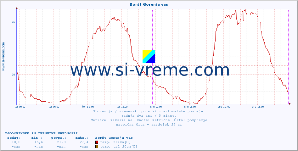 POVPREČJE :: Boršt Gorenja vas :: temp. zraka | vlaga | smer vetra | hitrost vetra | sunki vetra | tlak | padavine | sonce | temp. tal  5cm | temp. tal 10cm | temp. tal 20cm | temp. tal 30cm | temp. tal 50cm :: zadnja dva dni / 5 minut.