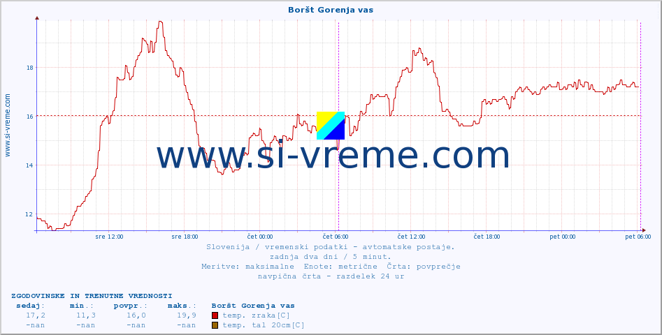 POVPREČJE :: Boršt Gorenja vas :: temp. zraka | vlaga | smer vetra | hitrost vetra | sunki vetra | tlak | padavine | sonce | temp. tal  5cm | temp. tal 10cm | temp. tal 20cm | temp. tal 30cm | temp. tal 50cm :: zadnja dva dni / 5 minut.