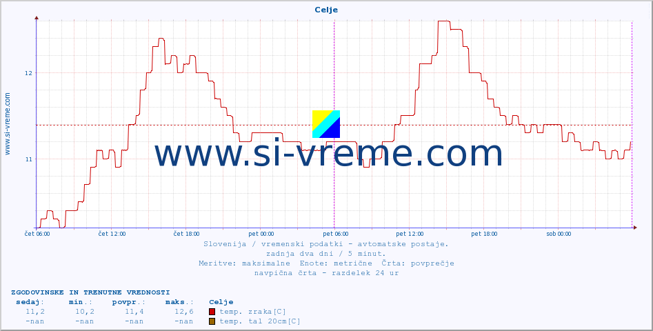 POVPREČJE :: Celje :: temp. zraka | vlaga | smer vetra | hitrost vetra | sunki vetra | tlak | padavine | sonce | temp. tal  5cm | temp. tal 10cm | temp. tal 20cm | temp. tal 30cm | temp. tal 50cm :: zadnja dva dni / 5 minut.