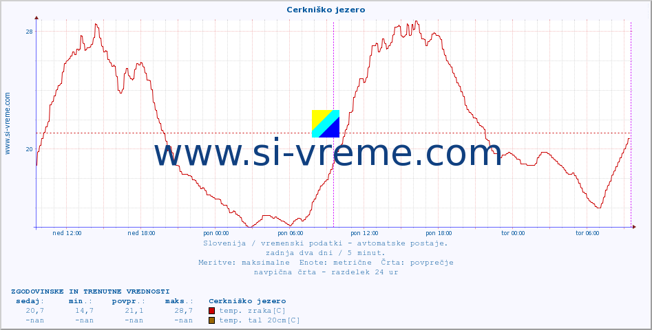 POVPREČJE :: Cerkniško jezero :: temp. zraka | vlaga | smer vetra | hitrost vetra | sunki vetra | tlak | padavine | sonce | temp. tal  5cm | temp. tal 10cm | temp. tal 20cm | temp. tal 30cm | temp. tal 50cm :: zadnja dva dni / 5 minut.