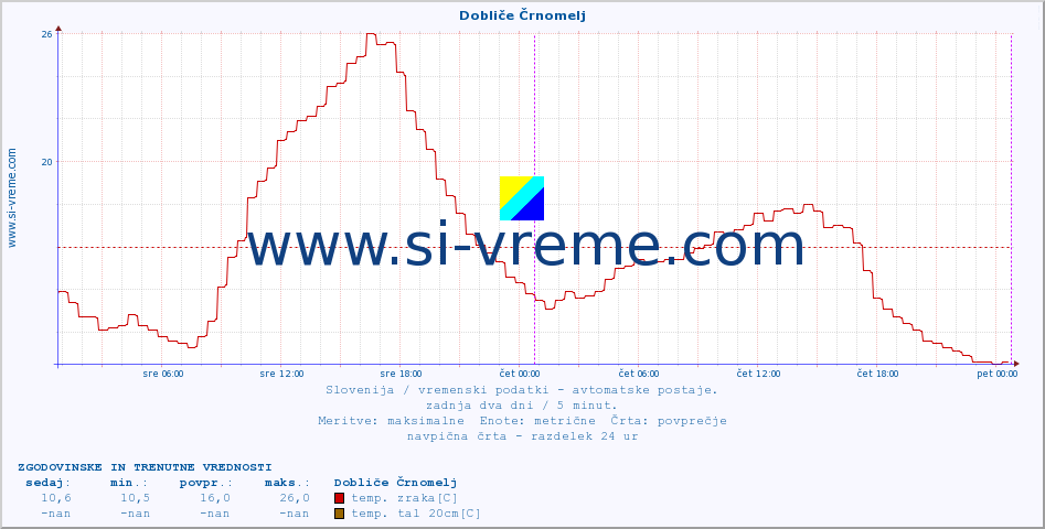 POVPREČJE :: Dobliče Črnomelj :: temp. zraka | vlaga | smer vetra | hitrost vetra | sunki vetra | tlak | padavine | sonce | temp. tal  5cm | temp. tal 10cm | temp. tal 20cm | temp. tal 30cm | temp. tal 50cm :: zadnja dva dni / 5 minut.