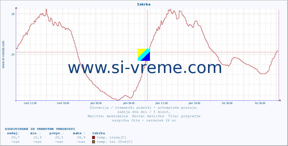 POVPREČJE :: Iskrba :: temp. zraka | vlaga | smer vetra | hitrost vetra | sunki vetra | tlak | padavine | sonce | temp. tal  5cm | temp. tal 10cm | temp. tal 20cm | temp. tal 30cm | temp. tal 50cm :: zadnja dva dni / 5 minut.