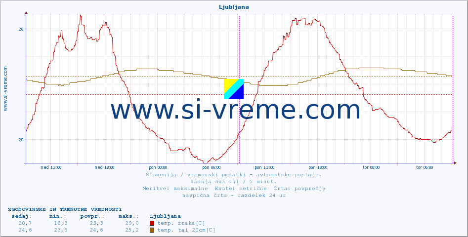 POVPREČJE :: Ljubljana :: temp. zraka | vlaga | smer vetra | hitrost vetra | sunki vetra | tlak | padavine | sonce | temp. tal  5cm | temp. tal 10cm | temp. tal 20cm | temp. tal 30cm | temp. tal 50cm :: zadnja dva dni / 5 minut.