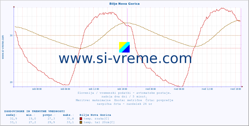 POVPREČJE :: Bilje Nova Gorica :: temp. zraka | vlaga | smer vetra | hitrost vetra | sunki vetra | tlak | padavine | sonce | temp. tal  5cm | temp. tal 10cm | temp. tal 20cm | temp. tal 30cm | temp. tal 50cm :: zadnja dva dni / 5 minut.