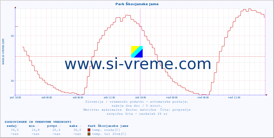 POVPREČJE :: Park Škocjanske jame :: temp. zraka | vlaga | smer vetra | hitrost vetra | sunki vetra | tlak | padavine | sonce | temp. tal  5cm | temp. tal 10cm | temp. tal 20cm | temp. tal 30cm | temp. tal 50cm :: zadnja dva dni / 5 minut.