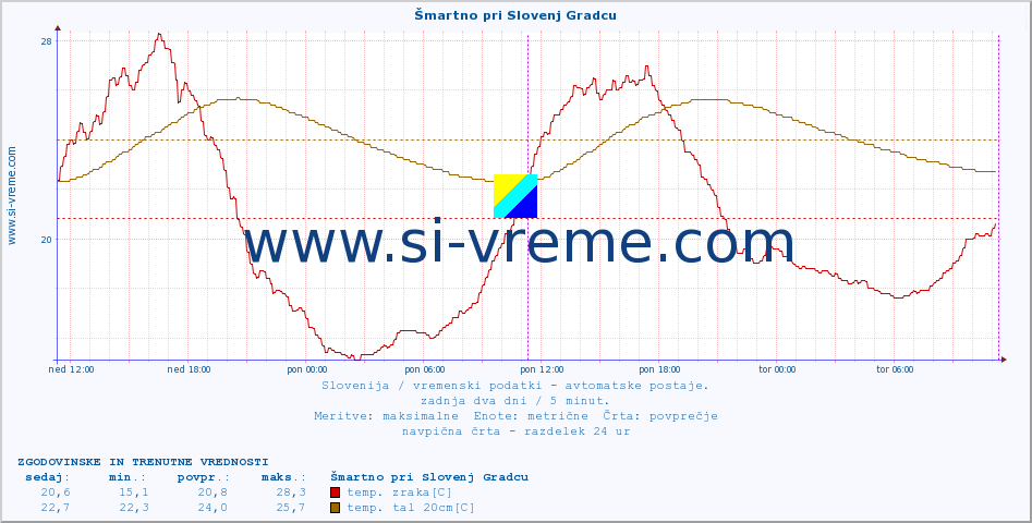 POVPREČJE :: Šmartno pri Slovenj Gradcu :: temp. zraka | vlaga | smer vetra | hitrost vetra | sunki vetra | tlak | padavine | sonce | temp. tal  5cm | temp. tal 10cm | temp. tal 20cm | temp. tal 30cm | temp. tal 50cm :: zadnja dva dni / 5 minut.