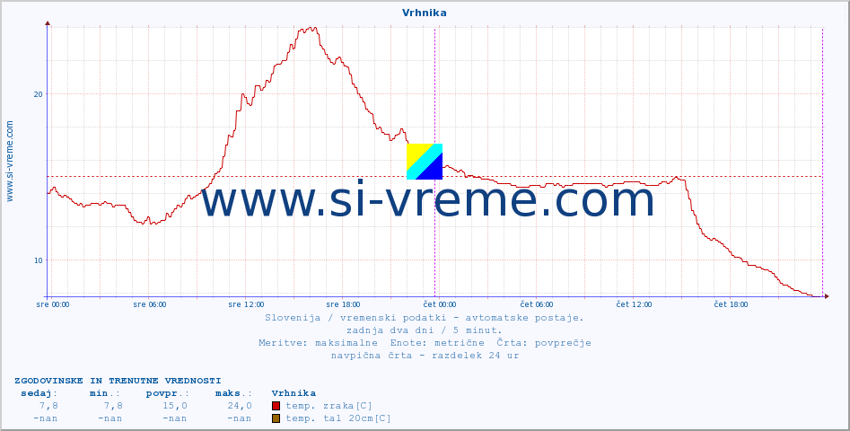 POVPREČJE :: Vrhnika :: temp. zraka | vlaga | smer vetra | hitrost vetra | sunki vetra | tlak | padavine | sonce | temp. tal  5cm | temp. tal 10cm | temp. tal 20cm | temp. tal 30cm | temp. tal 50cm :: zadnja dva dni / 5 minut.