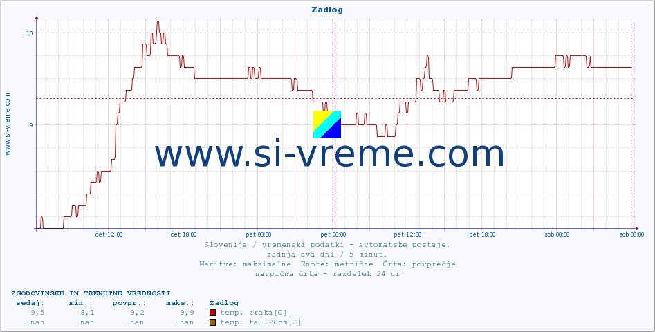 POVPREČJE :: Zadlog :: temp. zraka | vlaga | smer vetra | hitrost vetra | sunki vetra | tlak | padavine | sonce | temp. tal  5cm | temp. tal 10cm | temp. tal 20cm | temp. tal 30cm | temp. tal 50cm :: zadnja dva dni / 5 minut.