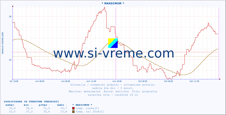 POVPREČJE :: * MAKSIMUM * :: temp. zraka | vlaga | smer vetra | hitrost vetra | sunki vetra | tlak | padavine | sonce | temp. tal  5cm | temp. tal 10cm | temp. tal 20cm | temp. tal 30cm | temp. tal 50cm :: zadnja dva dni / 5 minut.