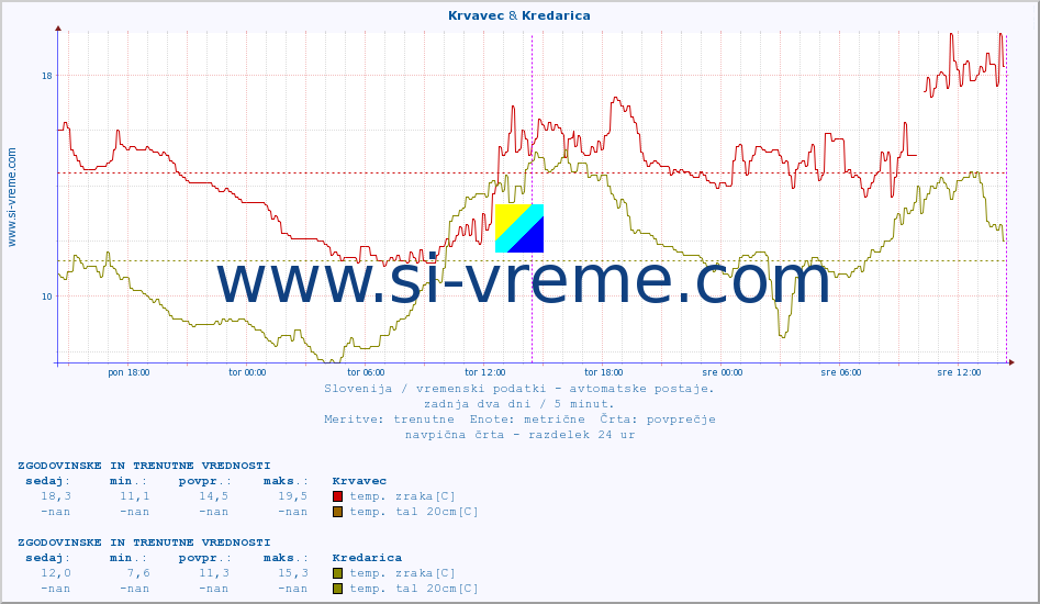 POVPREČJE :: Krvavec & Kredarica :: temp. zraka | vlaga | smer vetra | hitrost vetra | sunki vetra | tlak | padavine | sonce | temp. tal  5cm | temp. tal 10cm | temp. tal 20cm | temp. tal 30cm | temp. tal 50cm :: zadnja dva dni / 5 minut.