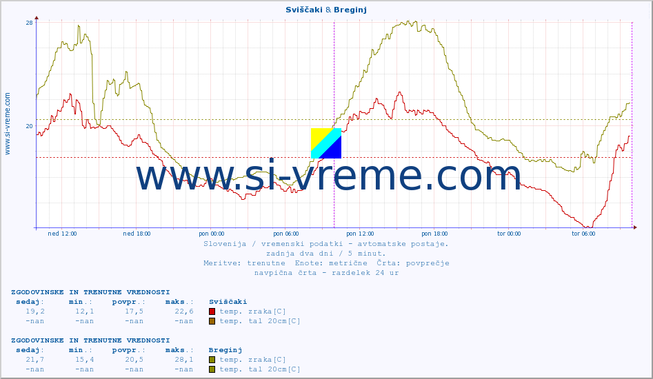 POVPREČJE :: Sviščaki & Breginj :: temp. zraka | vlaga | smer vetra | hitrost vetra | sunki vetra | tlak | padavine | sonce | temp. tal  5cm | temp. tal 10cm | temp. tal 20cm | temp. tal 30cm | temp. tal 50cm :: zadnja dva dni / 5 minut.