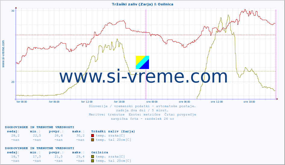 POVPREČJE :: Tržaški zaliv (Zarja) & Osilnica :: temp. zraka | vlaga | smer vetra | hitrost vetra | sunki vetra | tlak | padavine | sonce | temp. tal  5cm | temp. tal 10cm | temp. tal 20cm | temp. tal 30cm | temp. tal 50cm :: zadnja dva dni / 5 minut.