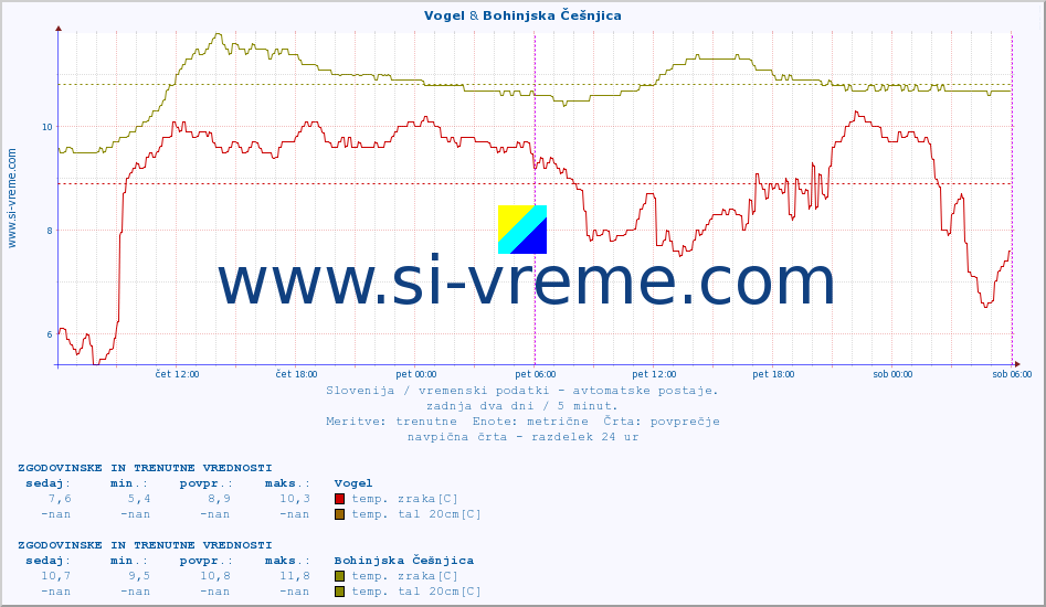 POVPREČJE :: Vogel & Bohinjska Češnjica :: temp. zraka | vlaga | smer vetra | hitrost vetra | sunki vetra | tlak | padavine | sonce | temp. tal  5cm | temp. tal 10cm | temp. tal 20cm | temp. tal 30cm | temp. tal 50cm :: zadnja dva dni / 5 minut.