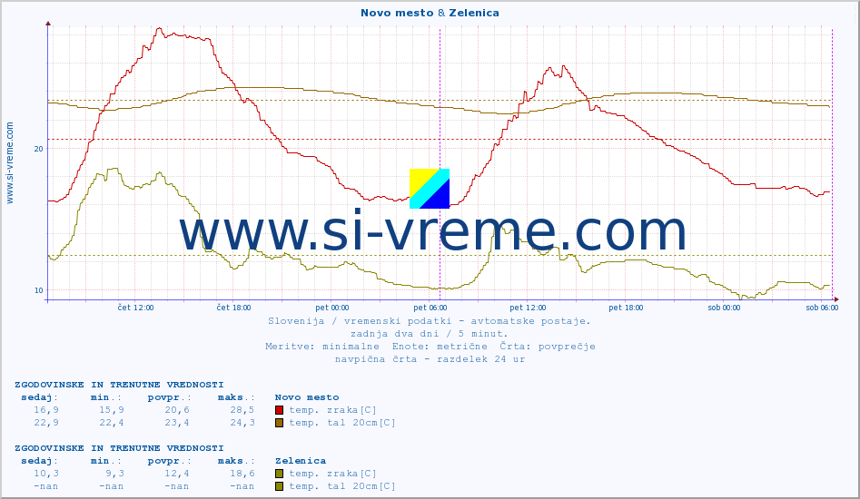 POVPREČJE :: Novo mesto & Zelenica :: temp. zraka | vlaga | smer vetra | hitrost vetra | sunki vetra | tlak | padavine | sonce | temp. tal  5cm | temp. tal 10cm | temp. tal 20cm | temp. tal 30cm | temp. tal 50cm :: zadnja dva dni / 5 minut.