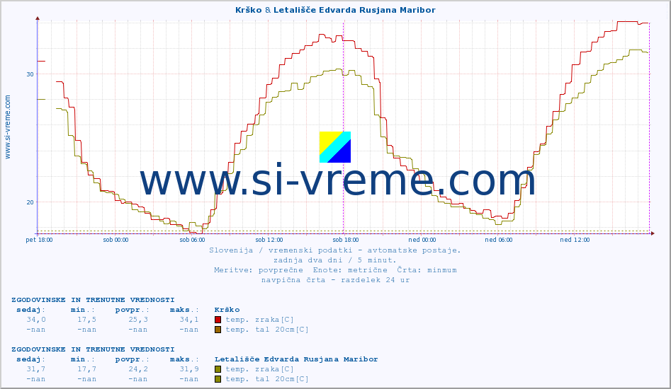 POVPREČJE :: Krško & Letališče Edvarda Rusjana Maribor :: temp. zraka | vlaga | smer vetra | hitrost vetra | sunki vetra | tlak | padavine | sonce | temp. tal  5cm | temp. tal 10cm | temp. tal 20cm | temp. tal 30cm | temp. tal 50cm :: zadnja dva dni / 5 minut.