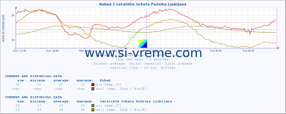  :: Kubed & Letališče Jožeta Pučnika Ljubljana :: air temp. | humi- dity | wind dir. | wind speed | wind gusts | air pressure | precipi- tation | sun strength | soil temp. 5cm / 2in | soil temp. 10cm / 4in | soil temp. 20cm / 8in | soil temp. 30cm / 12in | soil temp. 50cm / 20in :: last two days / 5 minutes.