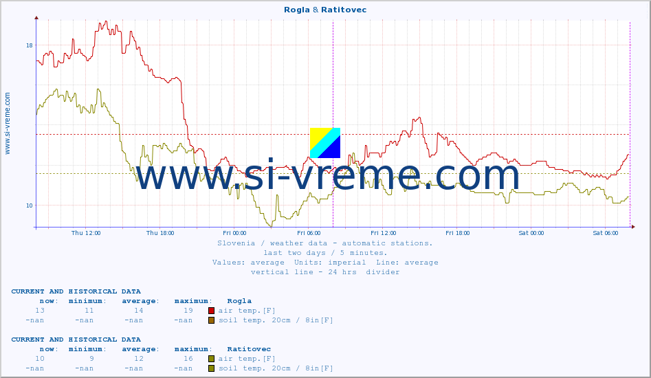  :: Rogla & Ratitovec :: air temp. | humi- dity | wind dir. | wind speed | wind gusts | air pressure | precipi- tation | sun strength | soil temp. 5cm / 2in | soil temp. 10cm / 4in | soil temp. 20cm / 8in | soil temp. 30cm / 12in | soil temp. 50cm / 20in :: last two days / 5 minutes.