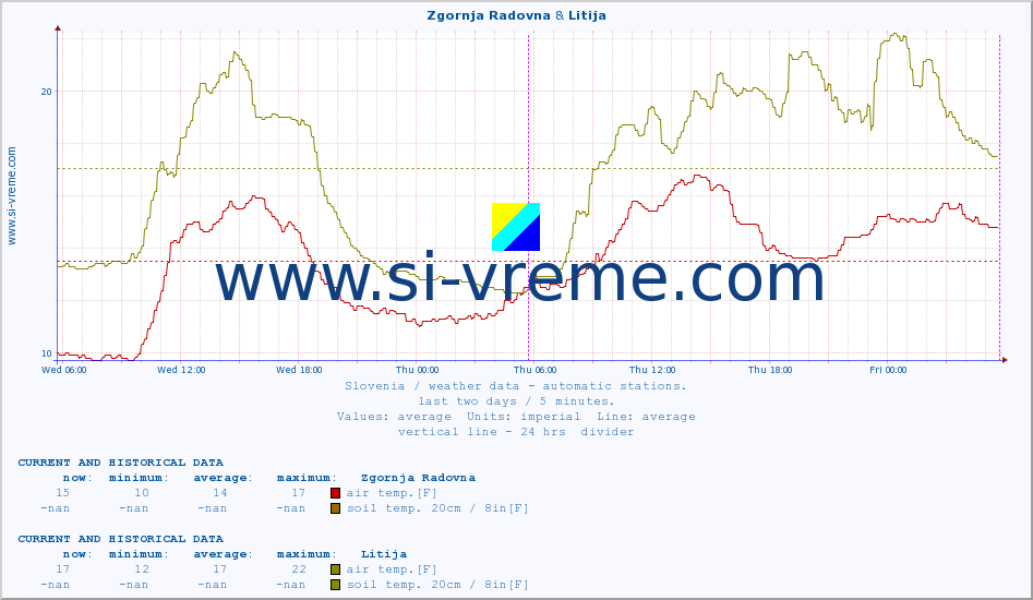  :: Zgornja Radovna & Litija :: air temp. | humi- dity | wind dir. | wind speed | wind gusts | air pressure | precipi- tation | sun strength | soil temp. 5cm / 2in | soil temp. 10cm / 4in | soil temp. 20cm / 8in | soil temp. 30cm / 12in | soil temp. 50cm / 20in :: last two days / 5 minutes.