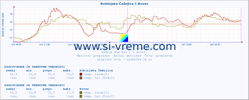 POVPREČJE :: Bohinjska Češnjica & Bovec :: temp. zraka | vlaga | smer vetra | hitrost vetra | sunki vetra | tlak | padavine | sonce | temp. tal  5cm | temp. tal 10cm | temp. tal 20cm | temp. tal 30cm | temp. tal 50cm :: zadnja dva dni / 5 minut.