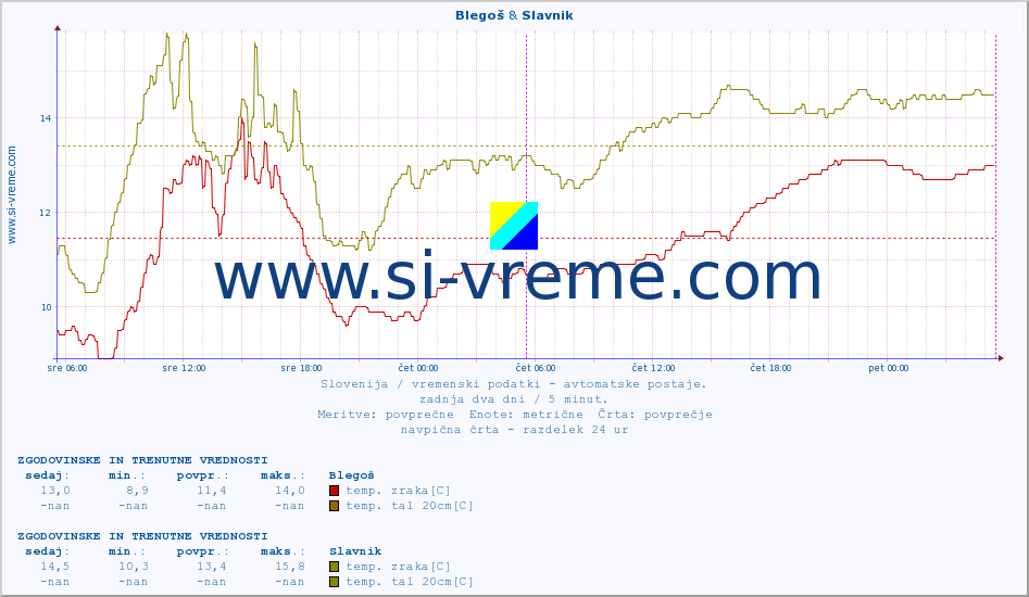 POVPREČJE :: Blegoš & Slavnik :: temp. zraka | vlaga | smer vetra | hitrost vetra | sunki vetra | tlak | padavine | sonce | temp. tal  5cm | temp. tal 10cm | temp. tal 20cm | temp. tal 30cm | temp. tal 50cm :: zadnja dva dni / 5 minut.