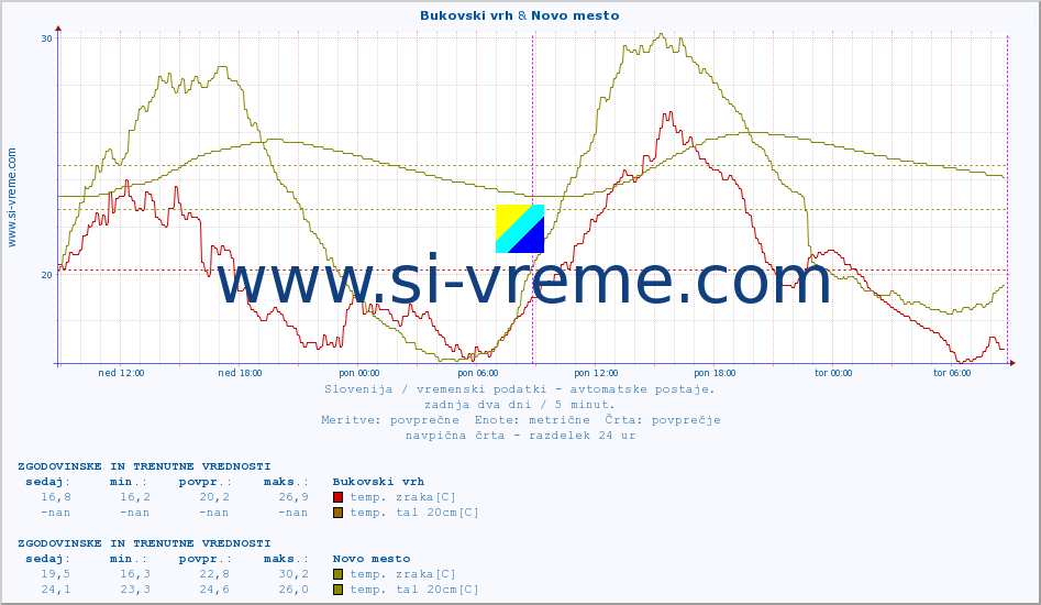 POVPREČJE :: Bukovski vrh & Novo mesto :: temp. zraka | vlaga | smer vetra | hitrost vetra | sunki vetra | tlak | padavine | sonce | temp. tal  5cm | temp. tal 10cm | temp. tal 20cm | temp. tal 30cm | temp. tal 50cm :: zadnja dva dni / 5 minut.