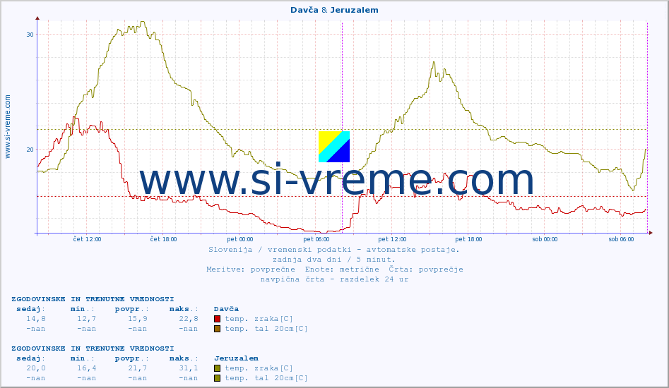 POVPREČJE :: Davča & Jeruzalem :: temp. zraka | vlaga | smer vetra | hitrost vetra | sunki vetra | tlak | padavine | sonce | temp. tal  5cm | temp. tal 10cm | temp. tal 20cm | temp. tal 30cm | temp. tal 50cm :: zadnja dva dni / 5 minut.