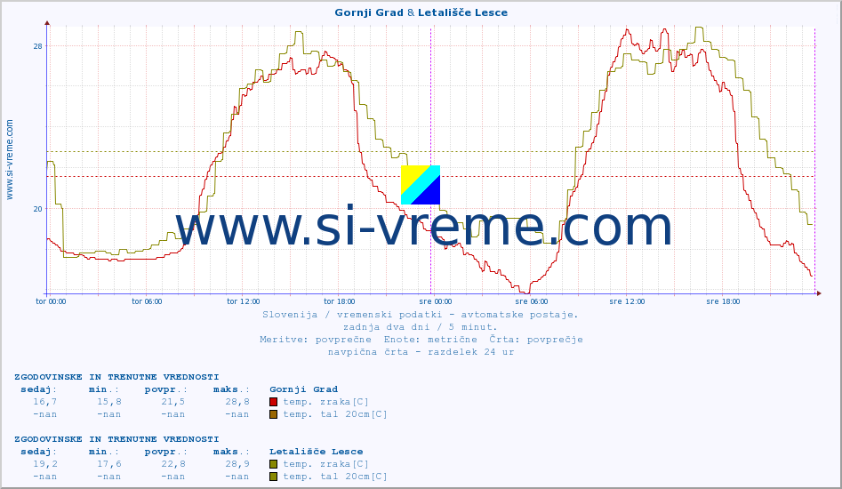 POVPREČJE :: Gornji Grad & Letališče Lesce :: temp. zraka | vlaga | smer vetra | hitrost vetra | sunki vetra | tlak | padavine | sonce | temp. tal  5cm | temp. tal 10cm | temp. tal 20cm | temp. tal 30cm | temp. tal 50cm :: zadnja dva dni / 5 minut.