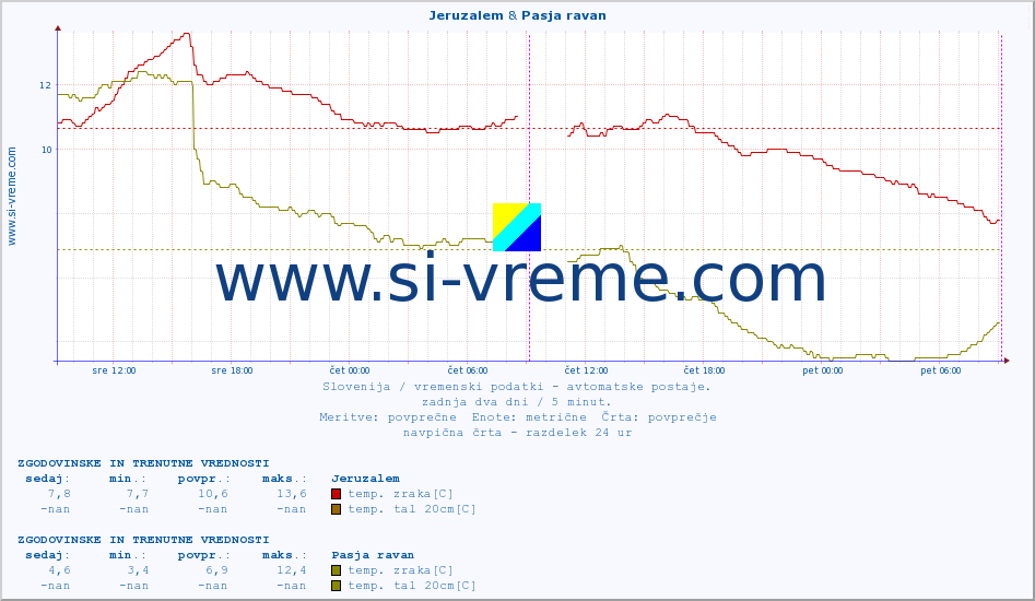 POVPREČJE :: Jeruzalem & Pasja ravan :: temp. zraka | vlaga | smer vetra | hitrost vetra | sunki vetra | tlak | padavine | sonce | temp. tal  5cm | temp. tal 10cm | temp. tal 20cm | temp. tal 30cm | temp. tal 50cm :: zadnja dva dni / 5 minut.