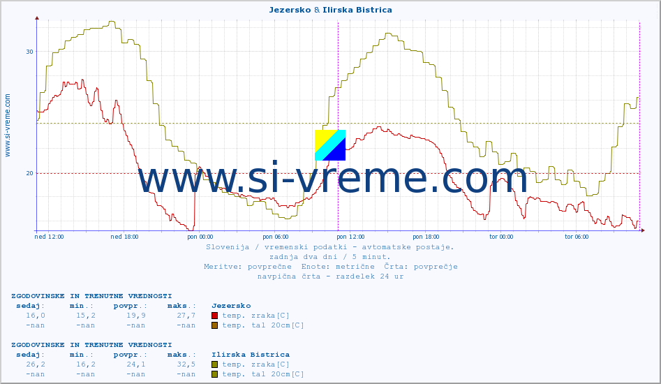 POVPREČJE :: Jezersko & Ilirska Bistrica :: temp. zraka | vlaga | smer vetra | hitrost vetra | sunki vetra | tlak | padavine | sonce | temp. tal  5cm | temp. tal 10cm | temp. tal 20cm | temp. tal 30cm | temp. tal 50cm :: zadnja dva dni / 5 minut.