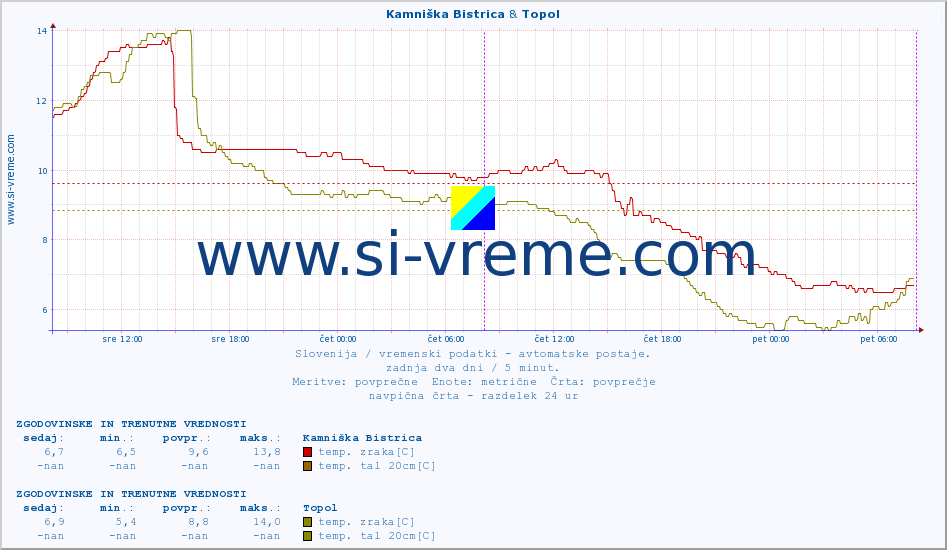 POVPREČJE :: Kamniška Bistrica & Topol :: temp. zraka | vlaga | smer vetra | hitrost vetra | sunki vetra | tlak | padavine | sonce | temp. tal  5cm | temp. tal 10cm | temp. tal 20cm | temp. tal 30cm | temp. tal 50cm :: zadnja dva dni / 5 minut.