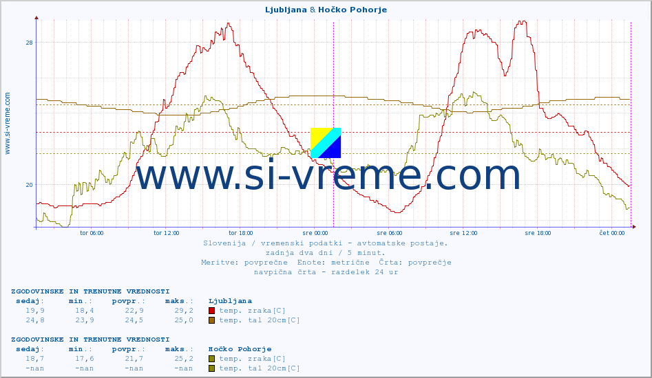 POVPREČJE :: Krško & Hočko Pohorje :: temp. zraka | vlaga | smer vetra | hitrost vetra | sunki vetra | tlak | padavine | sonce | temp. tal  5cm | temp. tal 10cm | temp. tal 20cm | temp. tal 30cm | temp. tal 50cm :: zadnja dva dni / 5 minut.