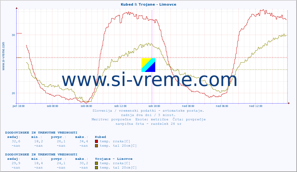 POVPREČJE :: Kubed & Trojane - Limovce :: temp. zraka | vlaga | smer vetra | hitrost vetra | sunki vetra | tlak | padavine | sonce | temp. tal  5cm | temp. tal 10cm | temp. tal 20cm | temp. tal 30cm | temp. tal 50cm :: zadnja dva dni / 5 minut.