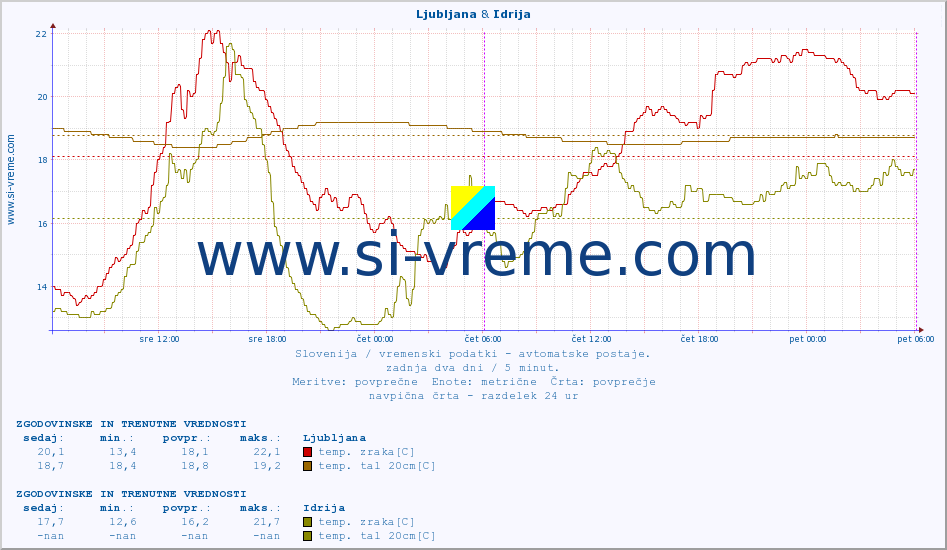 POVPREČJE :: Ljubljana & Idrija :: temp. zraka | vlaga | smer vetra | hitrost vetra | sunki vetra | tlak | padavine | sonce | temp. tal  5cm | temp. tal 10cm | temp. tal 20cm | temp. tal 30cm | temp. tal 50cm :: zadnja dva dni / 5 minut.