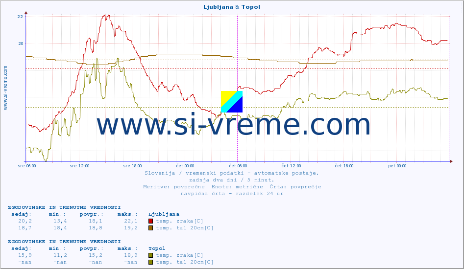 POVPREČJE :: Ljubljana & Topol :: temp. zraka | vlaga | smer vetra | hitrost vetra | sunki vetra | tlak | padavine | sonce | temp. tal  5cm | temp. tal 10cm | temp. tal 20cm | temp. tal 30cm | temp. tal 50cm :: zadnja dva dni / 5 minut.