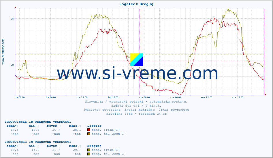 POVPREČJE :: Logatec & Breginj :: temp. zraka | vlaga | smer vetra | hitrost vetra | sunki vetra | tlak | padavine | sonce | temp. tal  5cm | temp. tal 10cm | temp. tal 20cm | temp. tal 30cm | temp. tal 50cm :: zadnja dva dni / 5 minut.