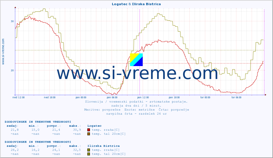 POVPREČJE :: Logatec & Ilirska Bistrica :: temp. zraka | vlaga | smer vetra | hitrost vetra | sunki vetra | tlak | padavine | sonce | temp. tal  5cm | temp. tal 10cm | temp. tal 20cm | temp. tal 30cm | temp. tal 50cm :: zadnja dva dni / 5 minut.