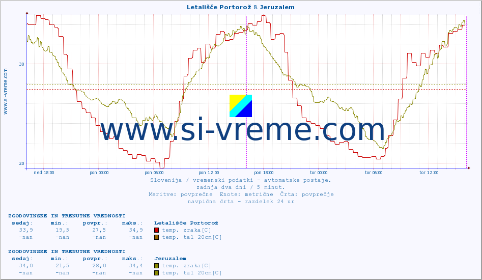 POVPREČJE :: Letališče Portorož & Jeruzalem :: temp. zraka | vlaga | smer vetra | hitrost vetra | sunki vetra | tlak | padavine | sonce | temp. tal  5cm | temp. tal 10cm | temp. tal 20cm | temp. tal 30cm | temp. tal 50cm :: zadnja dva dni / 5 minut.