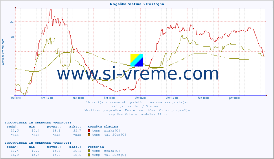 POVPREČJE :: Rogaška Slatina & Postojna :: temp. zraka | vlaga | smer vetra | hitrost vetra | sunki vetra | tlak | padavine | sonce | temp. tal  5cm | temp. tal 10cm | temp. tal 20cm | temp. tal 30cm | temp. tal 50cm :: zadnja dva dni / 5 minut.