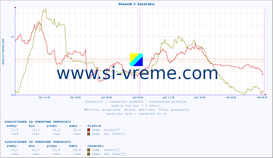 POVPREČJE :: Slavnik & Jezersko :: temp. zraka | vlaga | smer vetra | hitrost vetra | sunki vetra | tlak | padavine | sonce | temp. tal  5cm | temp. tal 10cm | temp. tal 20cm | temp. tal 30cm | temp. tal 50cm :: zadnja dva dni / 5 minut.