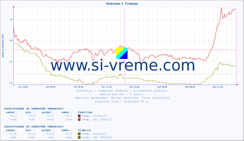 POVPREČJE :: Vedrijan & Trebnje :: temp. zraka | vlaga | smer vetra | hitrost vetra | sunki vetra | tlak | padavine | sonce | temp. tal  5cm | temp. tal 10cm | temp. tal 20cm | temp. tal 30cm | temp. tal 50cm :: zadnja dva dni / 5 minut.