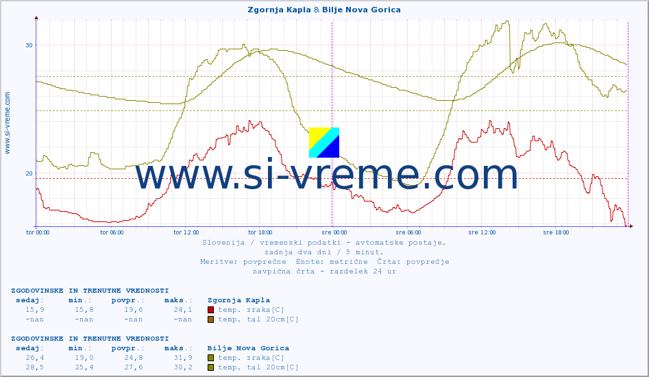 POVPREČJE :: Zgornja Kapla & Bilje Nova Gorica :: temp. zraka | vlaga | smer vetra | hitrost vetra | sunki vetra | tlak | padavine | sonce | temp. tal  5cm | temp. tal 10cm | temp. tal 20cm | temp. tal 30cm | temp. tal 50cm :: zadnja dva dni / 5 minut.