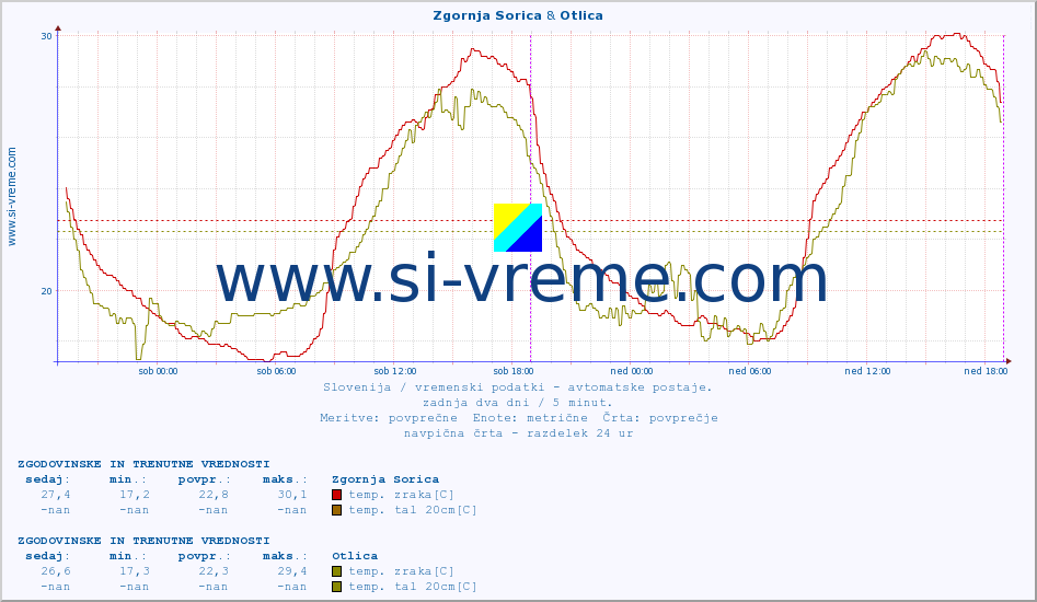 POVPREČJE :: Zgornja Sorica & Otlica :: temp. zraka | vlaga | smer vetra | hitrost vetra | sunki vetra | tlak | padavine | sonce | temp. tal  5cm | temp. tal 10cm | temp. tal 20cm | temp. tal 30cm | temp. tal 50cm :: zadnja dva dni / 5 minut.