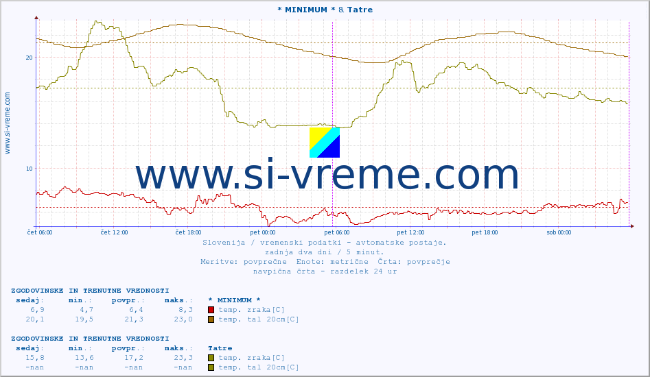 POVPREČJE :: * MINIMUM * & Tatre :: temp. zraka | vlaga | smer vetra | hitrost vetra | sunki vetra | tlak | padavine | sonce | temp. tal  5cm | temp. tal 10cm | temp. tal 20cm | temp. tal 30cm | temp. tal 50cm :: zadnja dva dni / 5 minut.