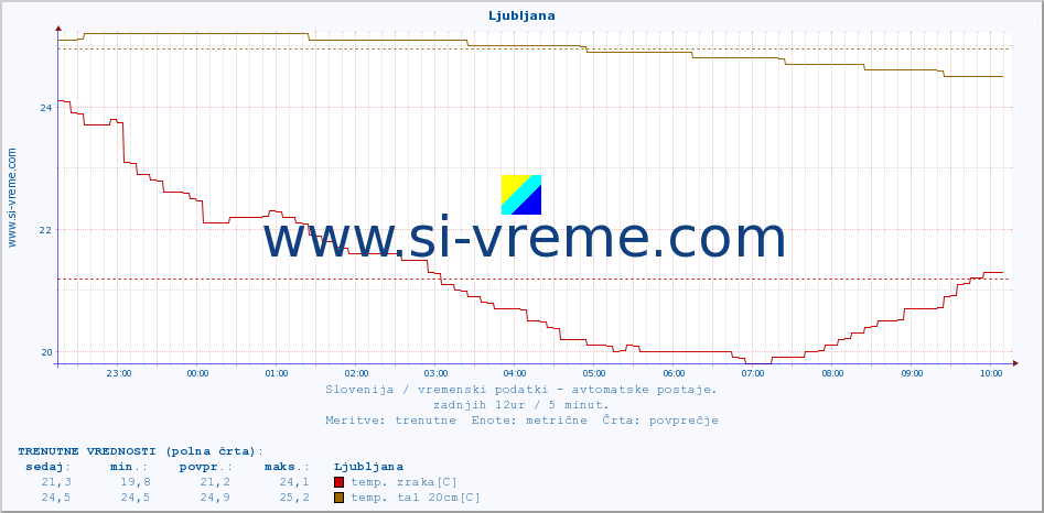 POVPREČJE :: Ljubljana :: temp. zraka | vlaga | smer vetra | hitrost vetra | sunki vetra | tlak | padavine | sonce | temp. tal  5cm | temp. tal 10cm | temp. tal 20cm | temp. tal 30cm | temp. tal 50cm :: zadnji dan / 5 minut.