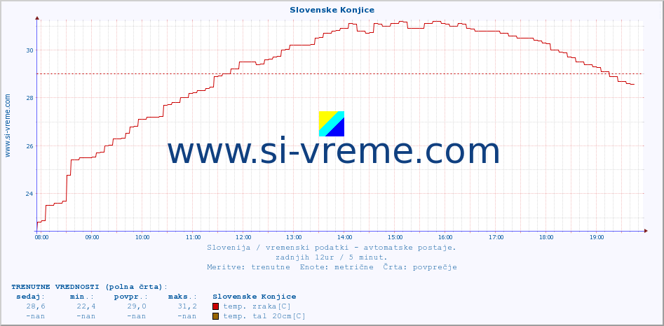 POVPREČJE :: Slovenske Konjice :: temp. zraka | vlaga | smer vetra | hitrost vetra | sunki vetra | tlak | padavine | sonce | temp. tal  5cm | temp. tal 10cm | temp. tal 20cm | temp. tal 30cm | temp. tal 50cm :: zadnji dan / 5 minut.