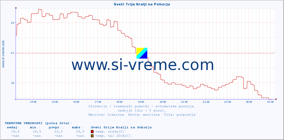 POVPREČJE :: Sveti Trije Kralji na Pohorju :: temp. zraka | vlaga | smer vetra | hitrost vetra | sunki vetra | tlak | padavine | sonce | temp. tal  5cm | temp. tal 10cm | temp. tal 20cm | temp. tal 30cm | temp. tal 50cm :: zadnji dan / 5 minut.