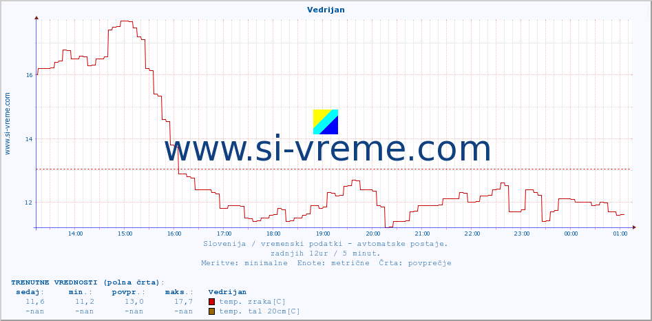 POVPREČJE :: Vedrijan :: temp. zraka | vlaga | smer vetra | hitrost vetra | sunki vetra | tlak | padavine | sonce | temp. tal  5cm | temp. tal 10cm | temp. tal 20cm | temp. tal 30cm | temp. tal 50cm :: zadnji dan / 5 minut.