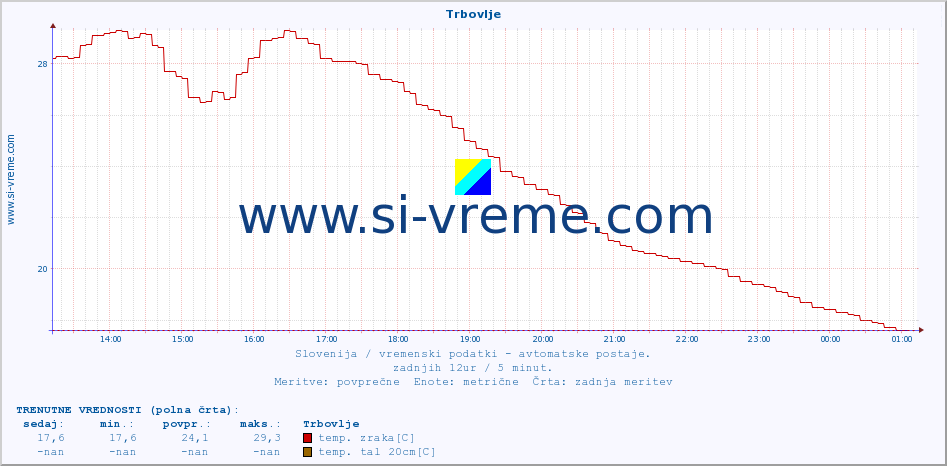 POVPREČJE :: Trbovlje :: temp. zraka | vlaga | smer vetra | hitrost vetra | sunki vetra | tlak | padavine | sonce | temp. tal  5cm | temp. tal 10cm | temp. tal 20cm | temp. tal 30cm | temp. tal 50cm :: zadnji dan / 5 minut.