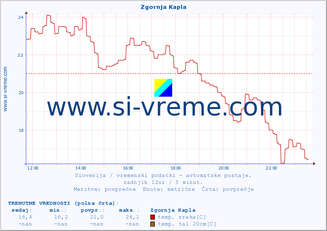 POVPREČJE :: Zgornja Kapla :: temp. zraka | vlaga | smer vetra | hitrost vetra | sunki vetra | tlak | padavine | sonce | temp. tal  5cm | temp. tal 10cm | temp. tal 20cm | temp. tal 30cm | temp. tal 50cm :: zadnji dan / 5 minut.